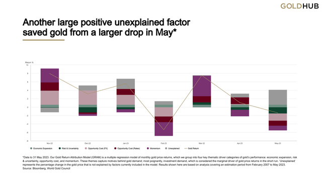 Positive Factor For Gold