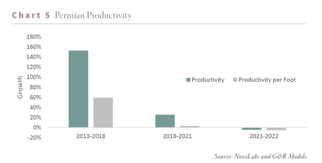 Permian Productivity