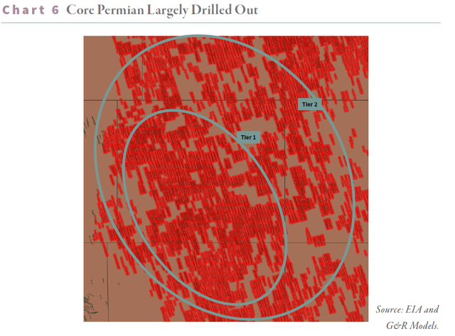 Core Permian Largely Drilled Out