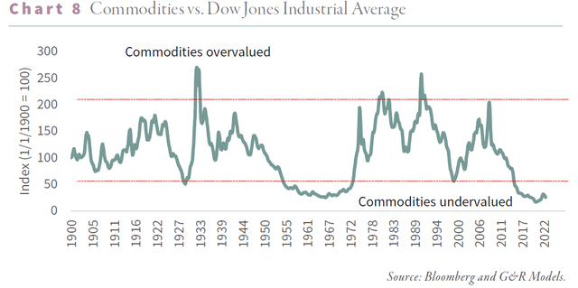 Commodities vs. Dow Jones Industrial Average