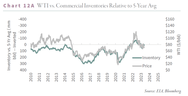 WTI vs. Commercial Inventories Relative to 5-Year Avg