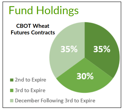 WEAT ETF strategy