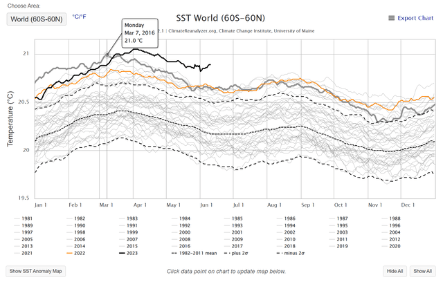 Surface sea temperatures already near highs to start current El Nino