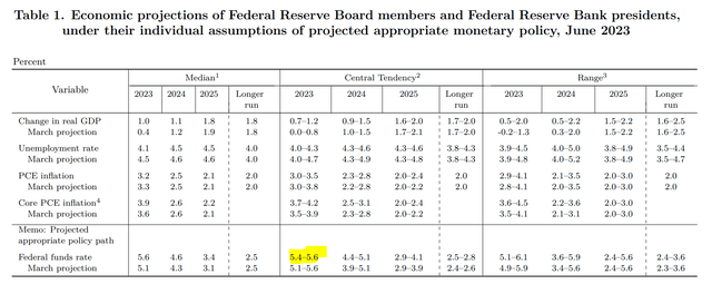 Summary of Economic Projections suggest more interest rate hikes to come