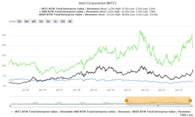 INTC 5Y EV/Revenue