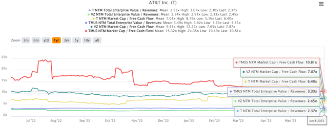 T & VZ 5Y EV/Revenue and NTM Market Cap/ FCF