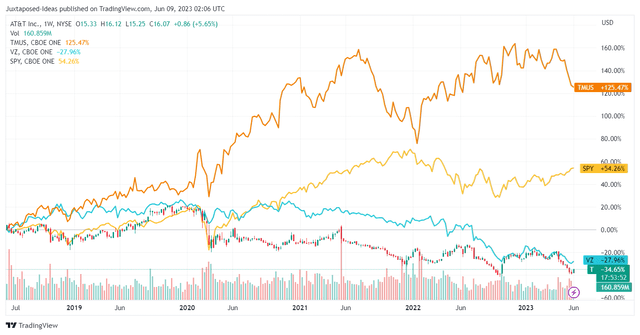 T, VZ, & TMUS 5Y Stock Price