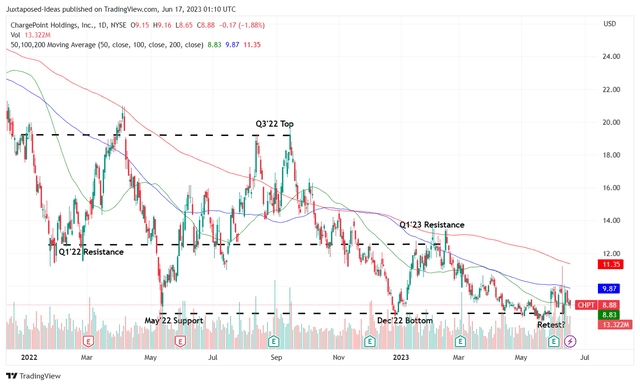 CHPT 2Y Stock Price