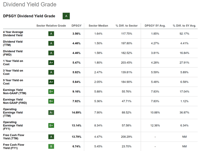 SA Dividend Yield Grade for Deutsche Post