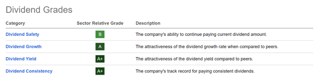 Seeking Alpha Dividend Grades for Pfizer