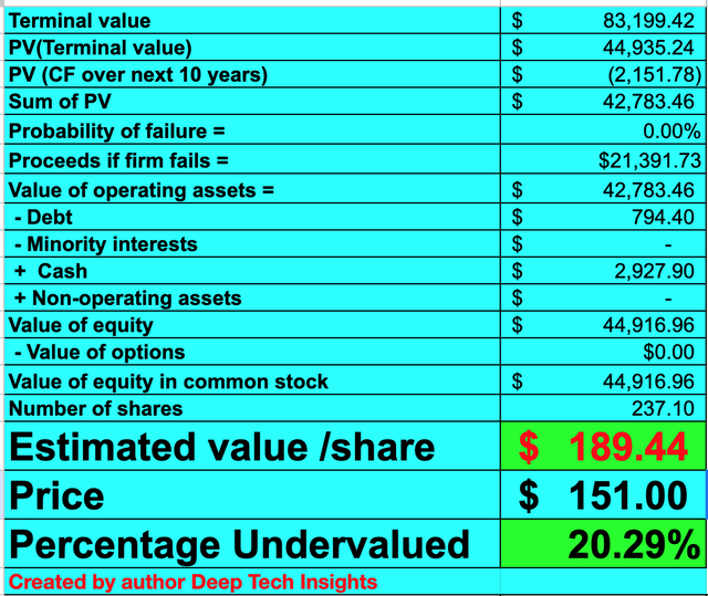 CrowdStrike stock valuation 2