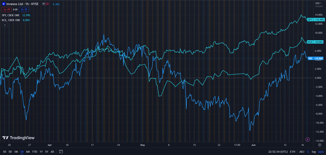 Invesco (Dark Blue) vs Industry & Market