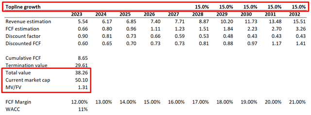 Arista Networks DCF analysis