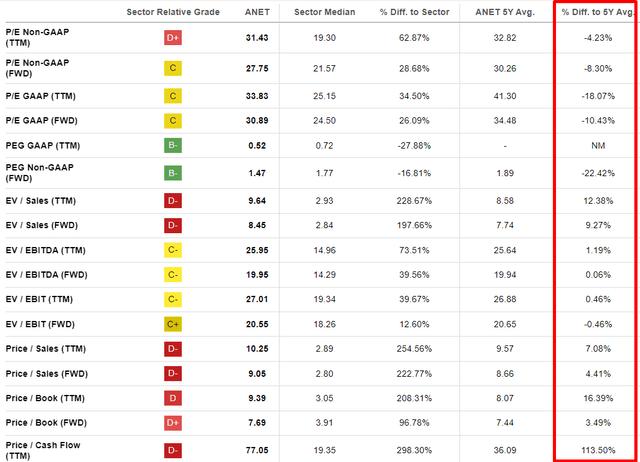 ANET valuation metrics