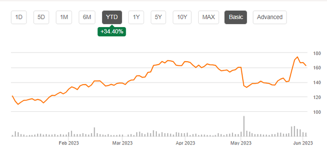 ANET stock rally in 2023