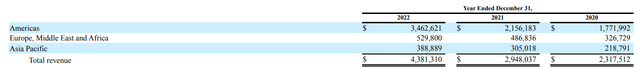 ANET revenue by geographic location