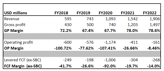 Palantir's financial performance