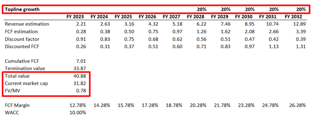 PLTR DCF valuation