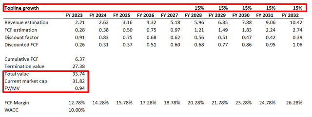 PLTR DCF valuation scenario 2