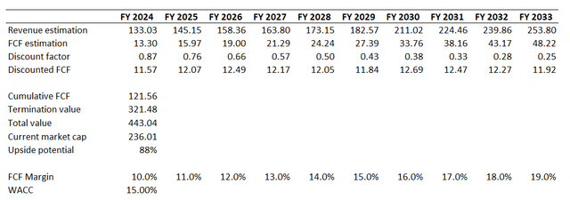 Alibaba DCF analysis