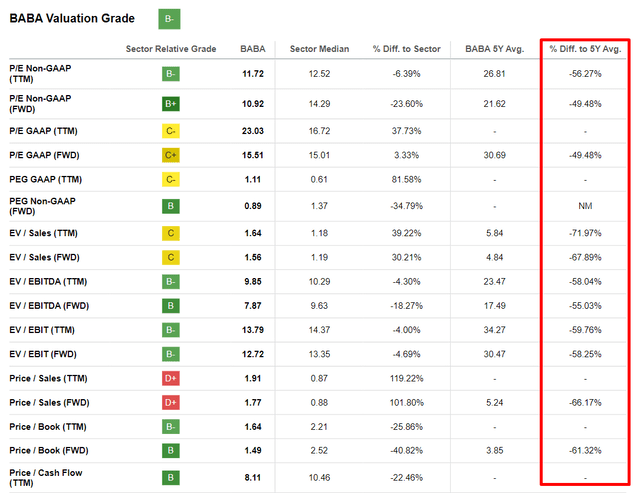 Seeking Alpha Quant BABA valuation grade