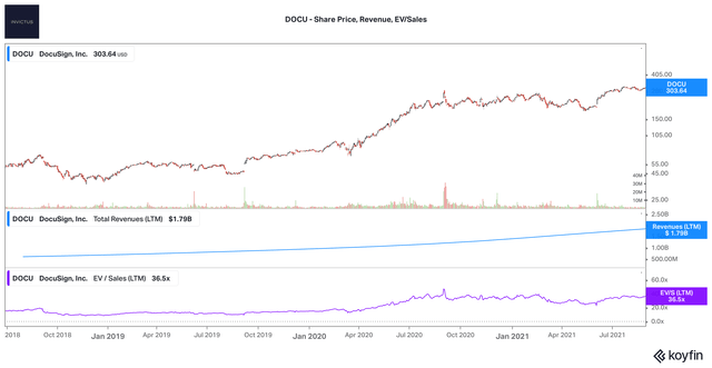 DOCU - Share Price, Revenue, EV/Sales