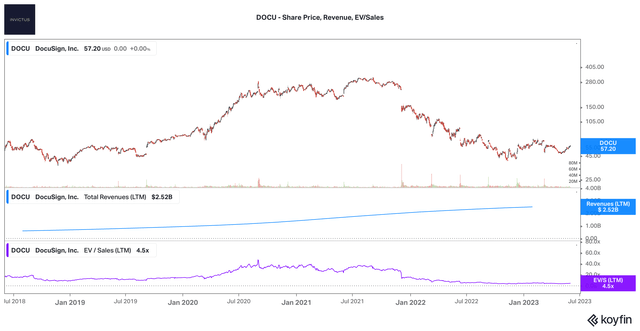 DOCU - Share Price, Revenue, EV/Sales 2023