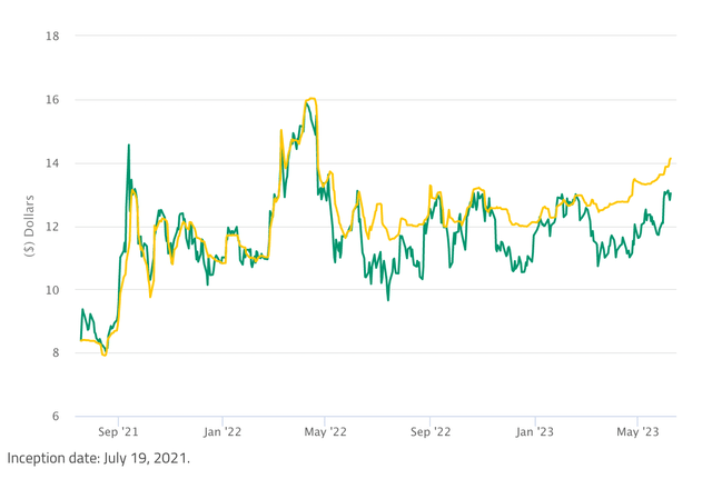 Market Price vs. Net Asset Value Since Inception for Sprott Physical Uranium Trust