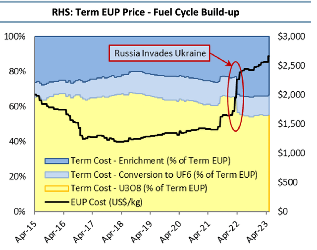 Term enriched uranium product (EUP) price, made up of the sum of uranium, conversion and enrichment costs