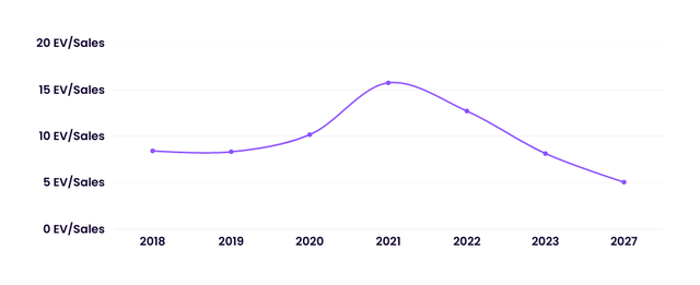 EV/SALES from 2018-2027 Valuation