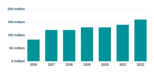 A table showing in bar form the number of shares outstanding from 2016-22