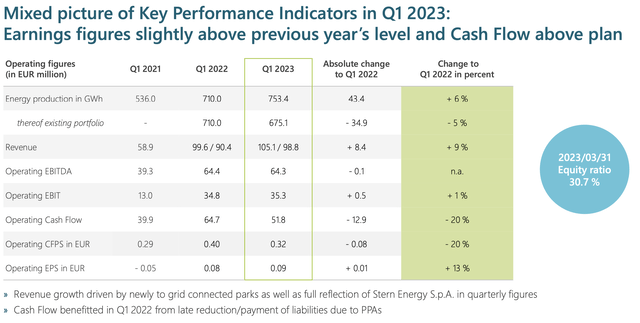 Key figures of Encavis in Q1 23