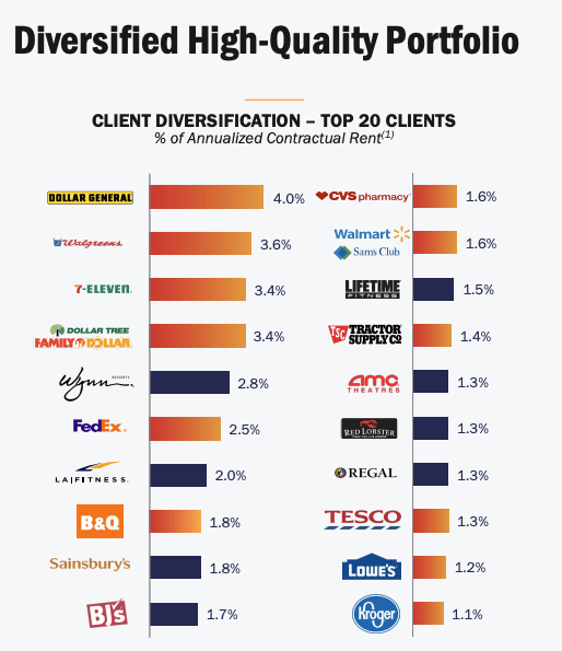 Realty Income Investor Relations