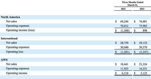 AMZN 2023 Q1 Regions