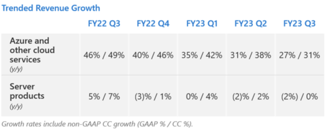 Azure Growth