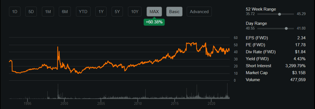 Share performance