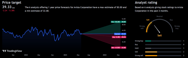 Analyst Consensus