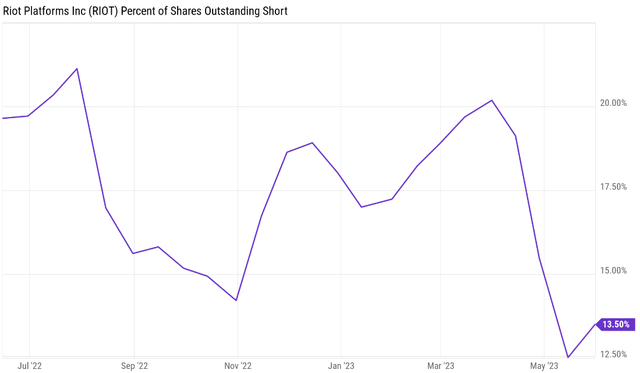 short interest