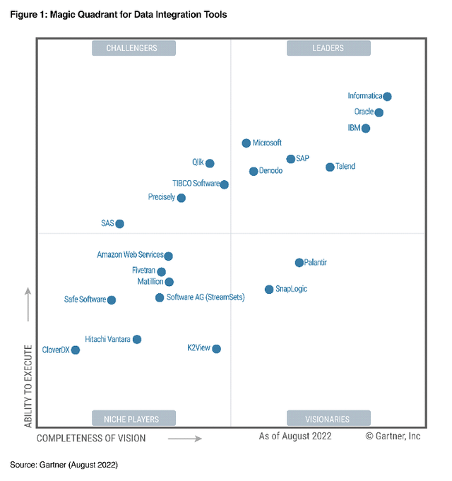 Magic Quadrant for Data Integration Tools