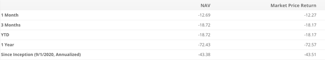 Price Return of MSOS for 1 month, 3 months, YTD, 1 year, and since inception