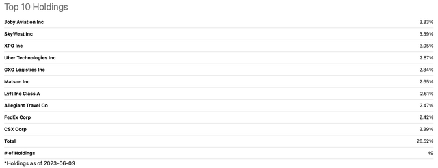 XTN's Top 10 Holdings Distribution