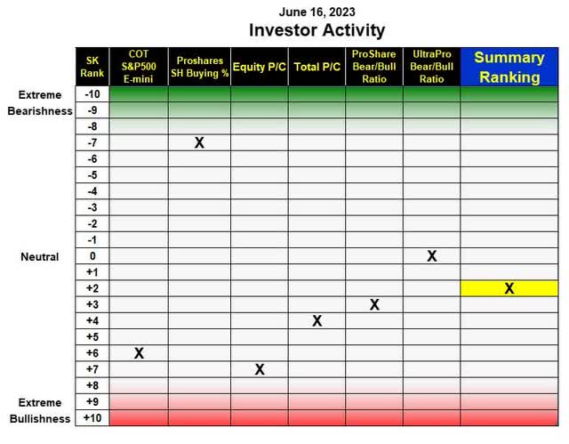 Investor Activity Table