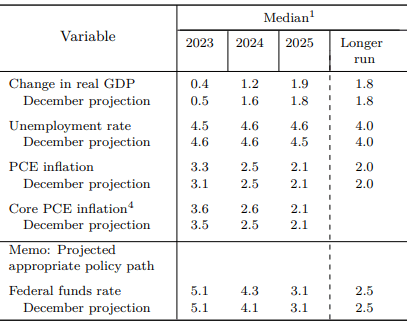 The March Projections