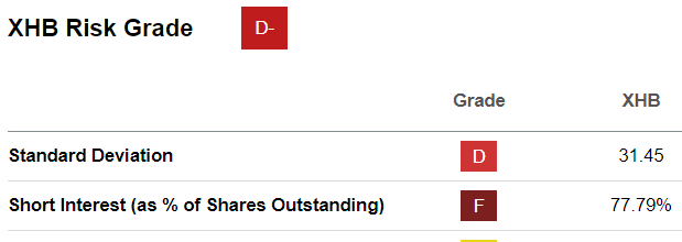 Homebuilders short interest