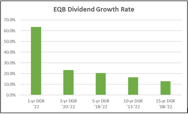 EQB Dividend Growth Rates