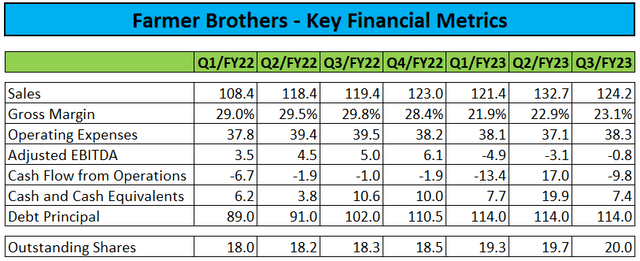 Key Financial Metrics