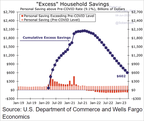 Excess Household Savings Trend