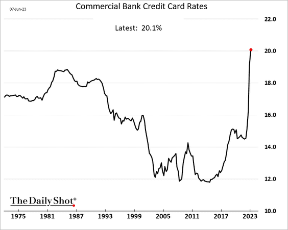 Bank Credit Card Rate Trend