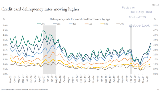 Credit Card Delinquency Trend