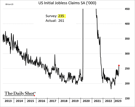 U.S. Initial Jobless Claims Trend